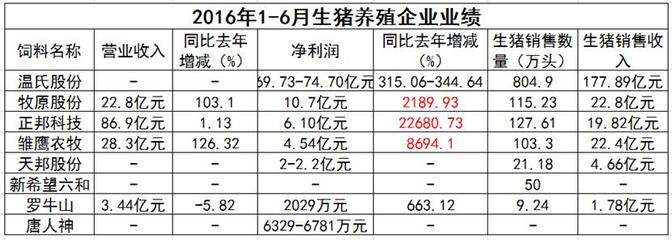 畜牧行业“奥运健儿”展风采 饲企、猪企、禽企半年业绩捷报频传